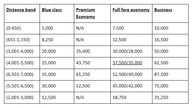 Iberia Miles Chart